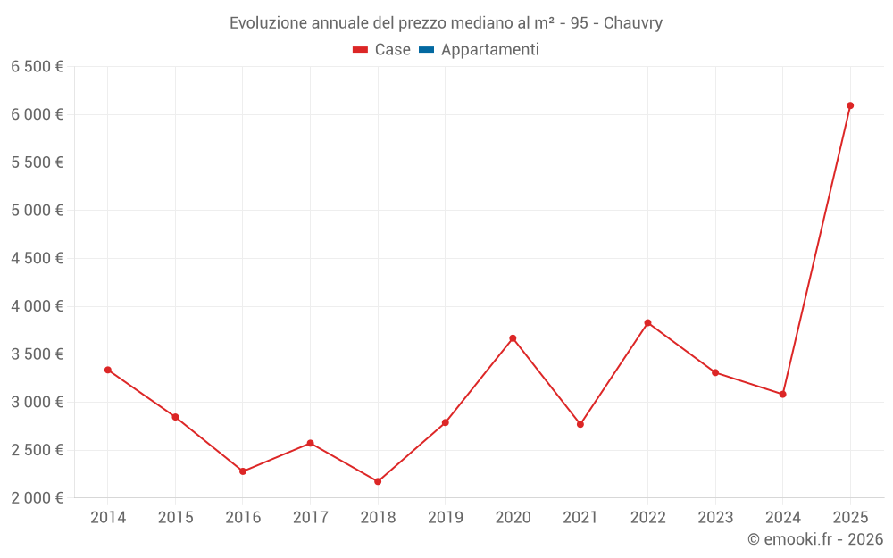 Evoluzione annuale del prezzo mediano al m² - 95 - Chauvry