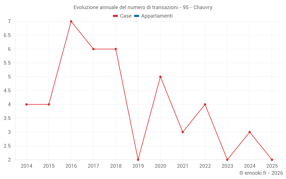 Evoluzione annuale del numero di transazioni - 95 - Chauvry