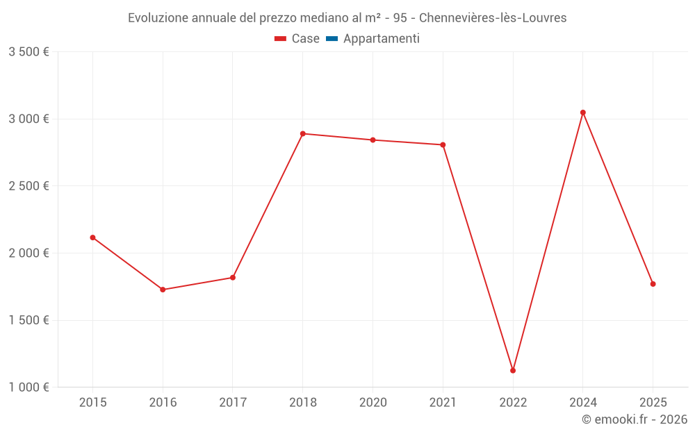 Evoluzione annuale del prezzo mediano al m² - 95 - Chennevières-lès-Louvres