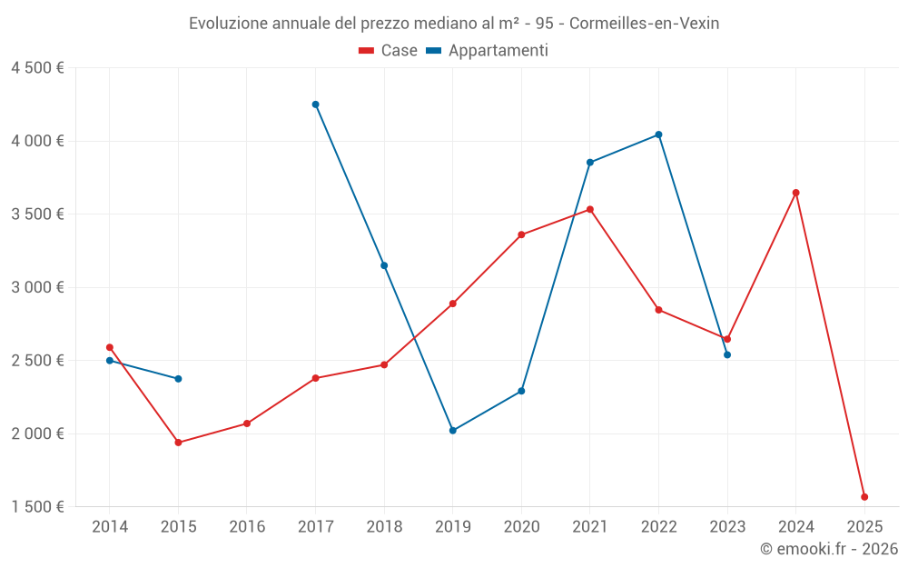 Evoluzione annuale del prezzo mediano al m² - 95 - Cormeilles-en-Vexin