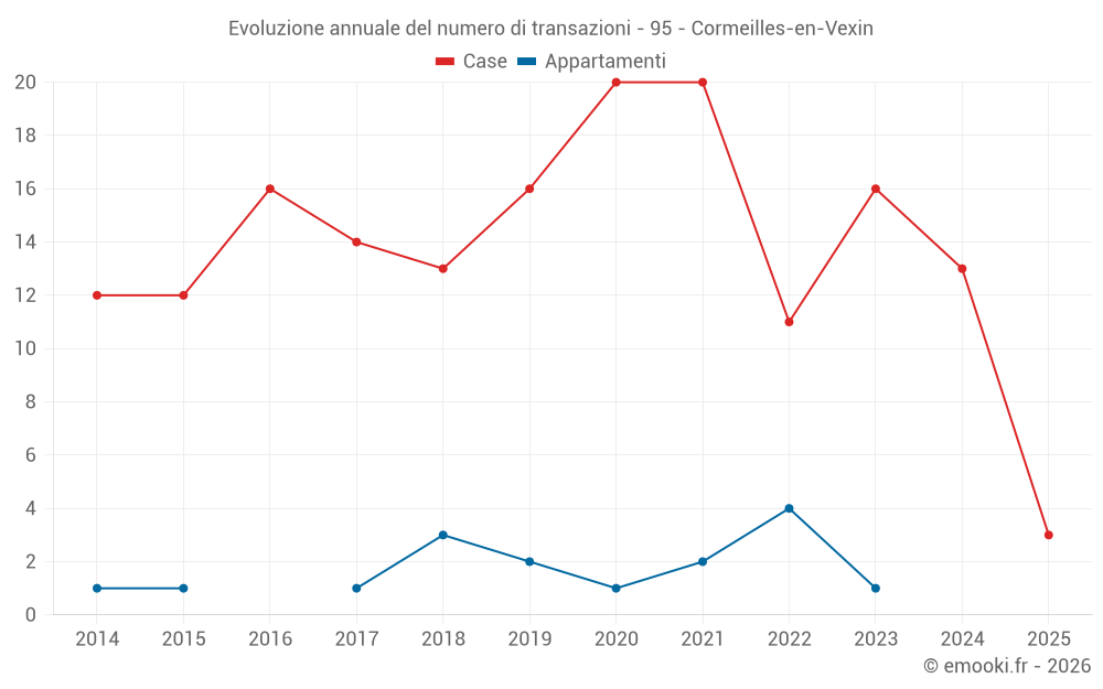 Evoluzione annuale del numero di transazioni - 95 - Cormeilles-en-Vexin