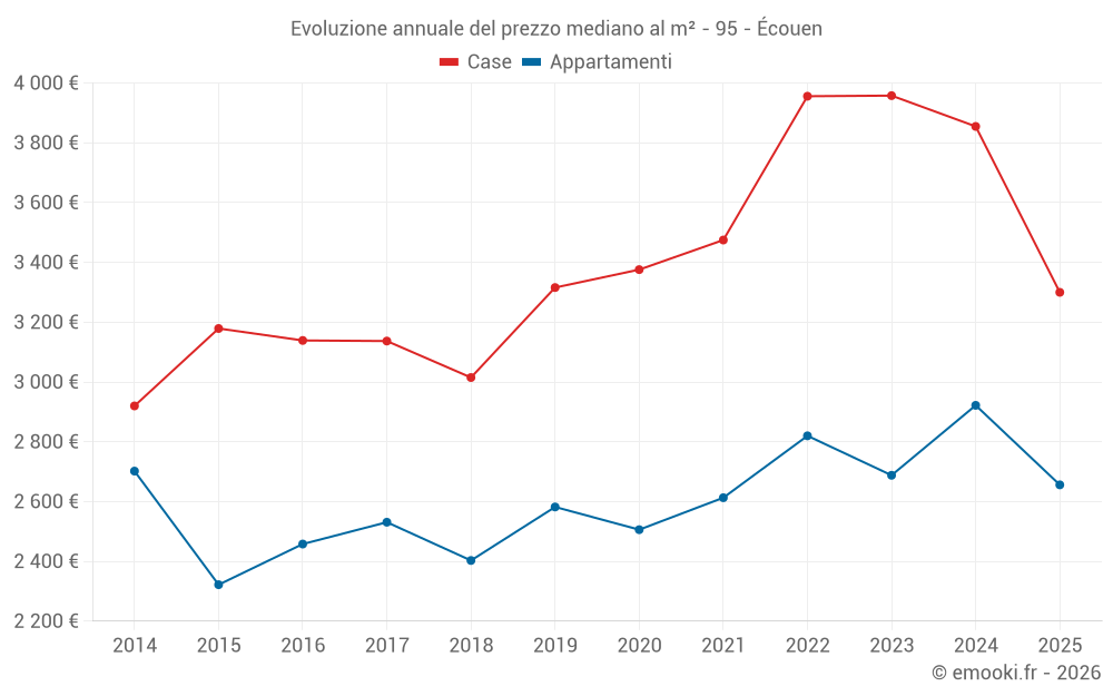 Evoluzione annuale del prezzo mediano al m² - 95 - Écouen