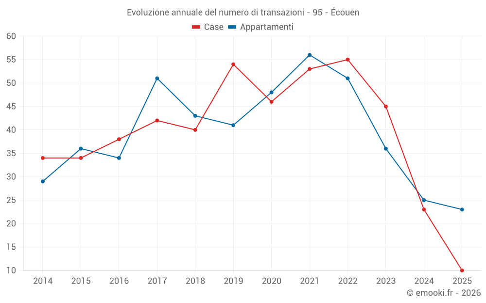 Evoluzione annuale del numero di transazioni - 95 - Écouen