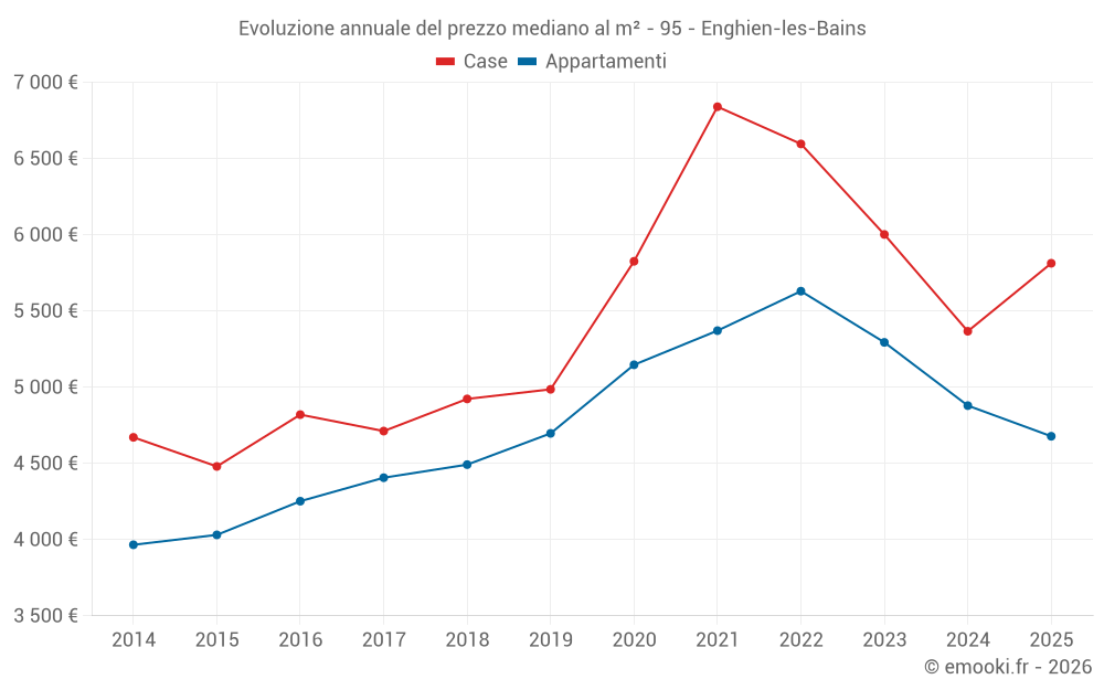 Evoluzione annuale del prezzo mediano al m² - 95 - Enghien-les-Bains