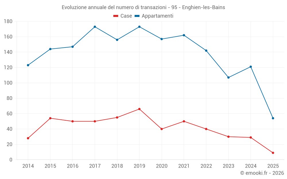 Evoluzione annuale del numero di transazioni - 95 - Enghien-les-Bains