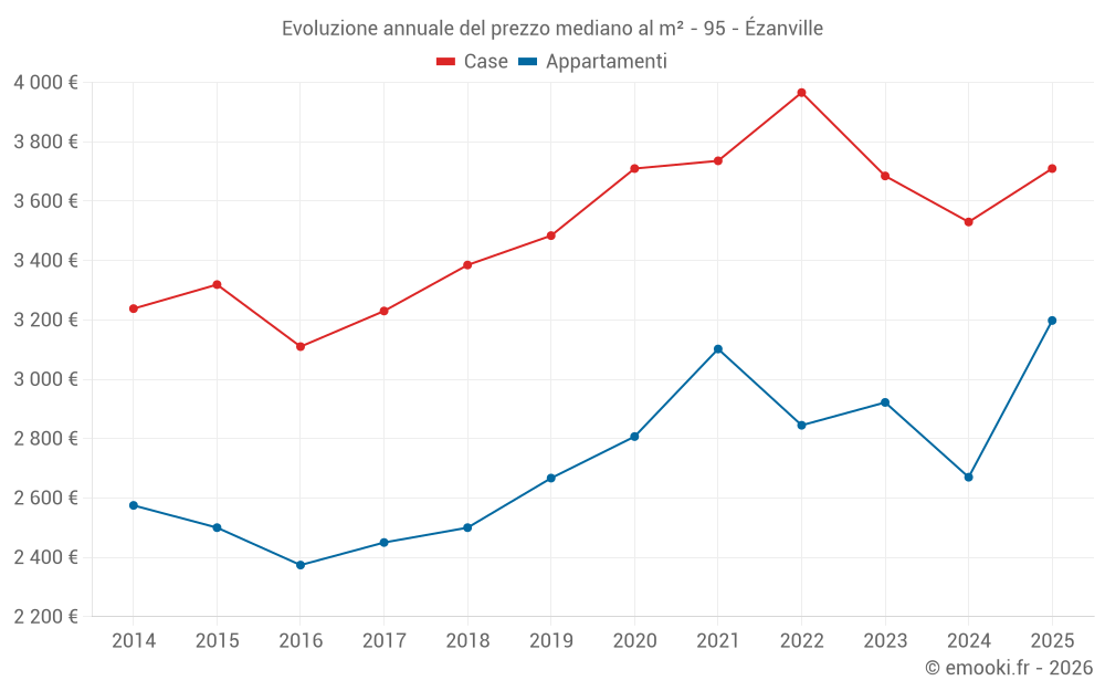 Evoluzione annuale del prezzo mediano al m² - 95 - Ézanville