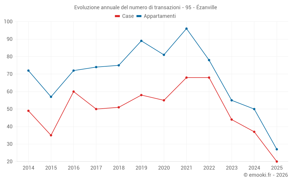 Evoluzione annuale del numero di transazioni - 95 - Ézanville