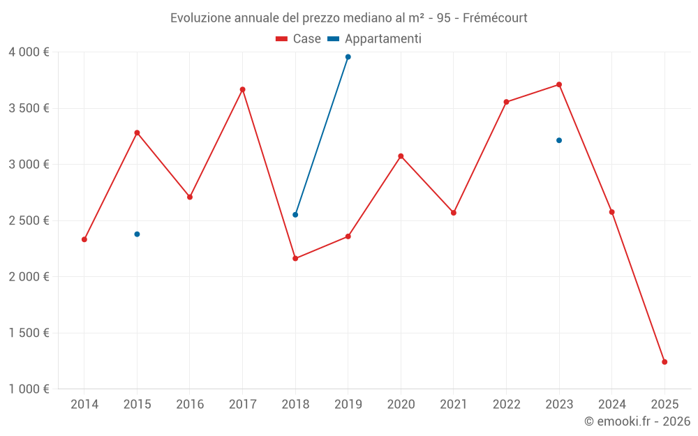 Evoluzione annuale del prezzo mediano al m² - 95 - Frémécourt