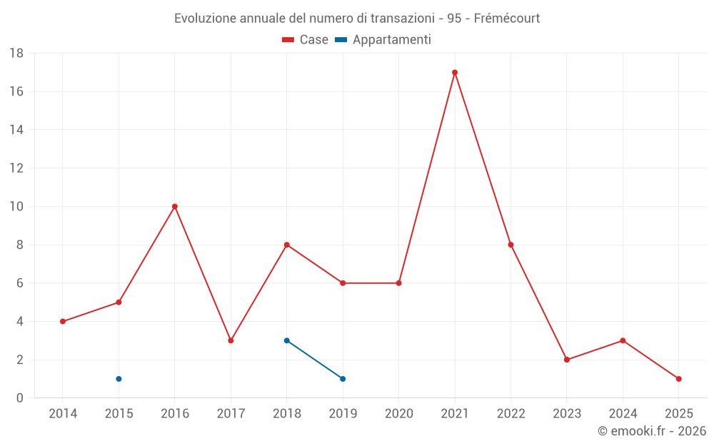 Evoluzione annuale del numero di transazioni - 95 - Frémécourt