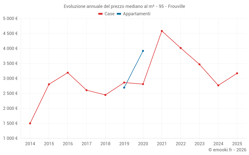 Evoluzione annuale del prezzo mediano al m² - 95 - Frouville