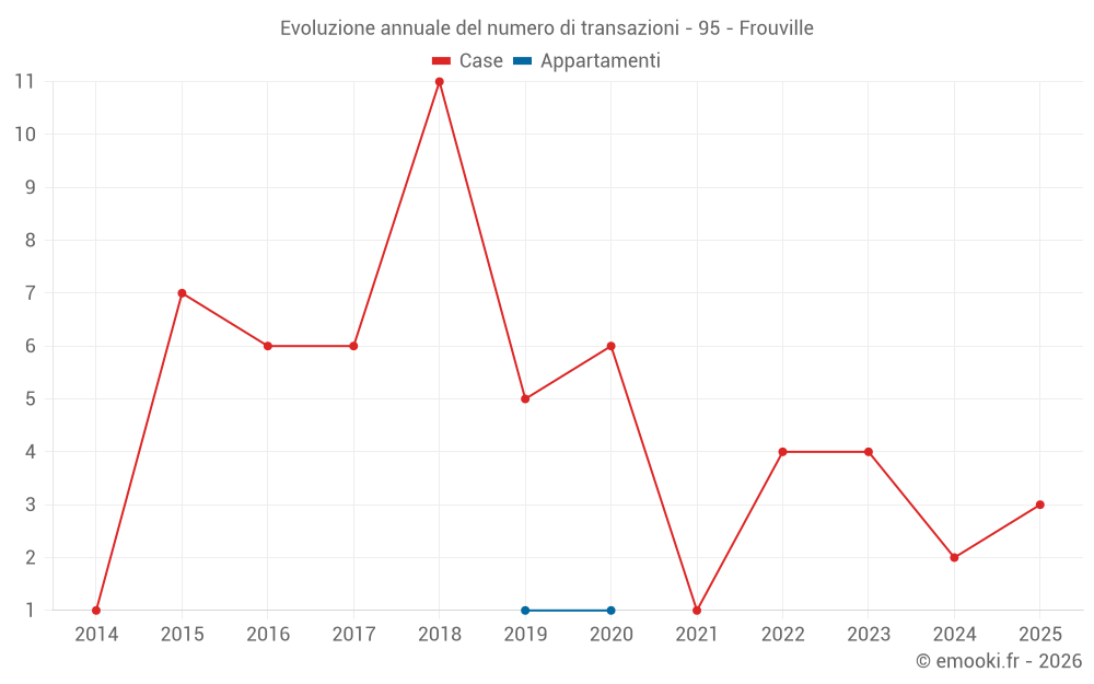 Evoluzione annuale del numero di transazioni - 95 - Frouville