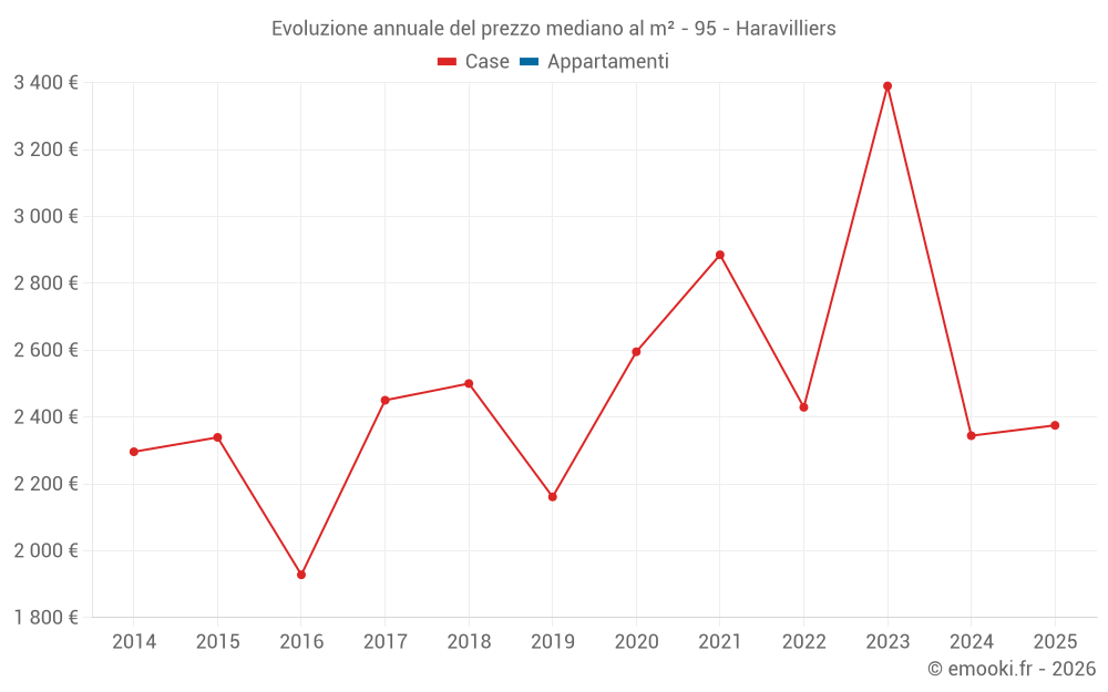 Evoluzione annuale del prezzo mediano al m² - 95 - Haravilliers