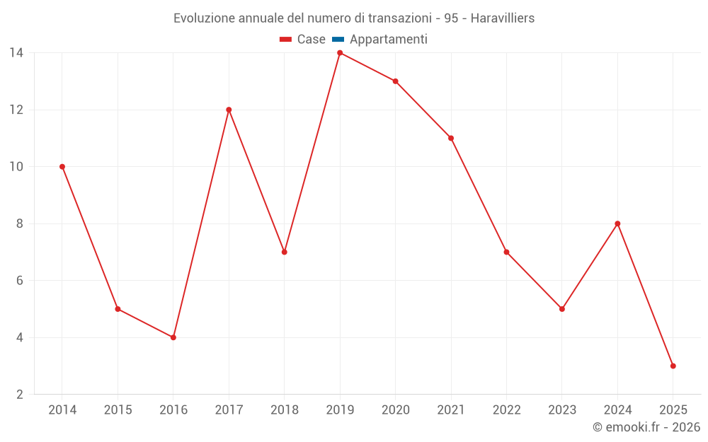 Evoluzione annuale del numero di transazioni - 95 - Haravilliers