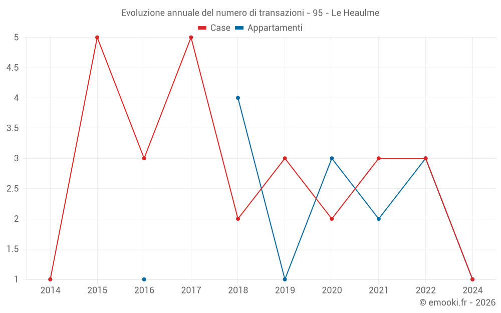 Evoluzione annuale del numero di transazioni - 95 - Le Heaulme