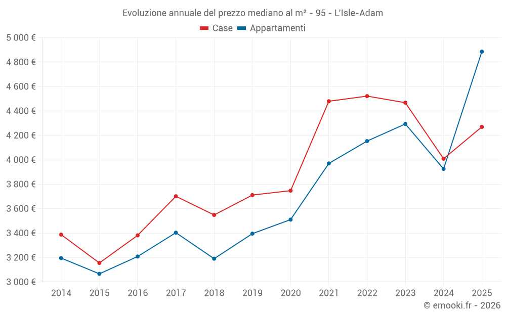 Evoluzione annuale del prezzo mediano al m² - 95 - L'Isle-Adam