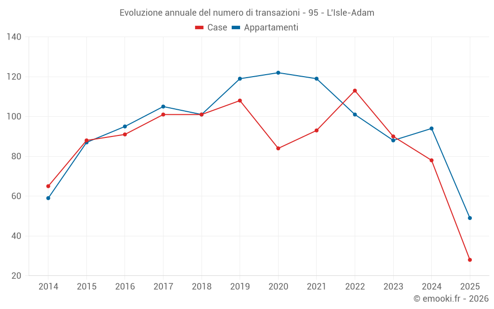 Evoluzione annuale del numero di transazioni - 95 - L'Isle-Adam