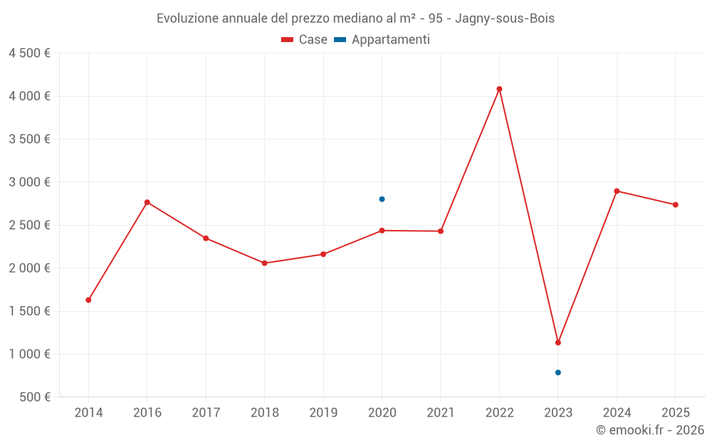 Evoluzione annuale del prezzo mediano al m² - 95 - Jagny-sous-Bois