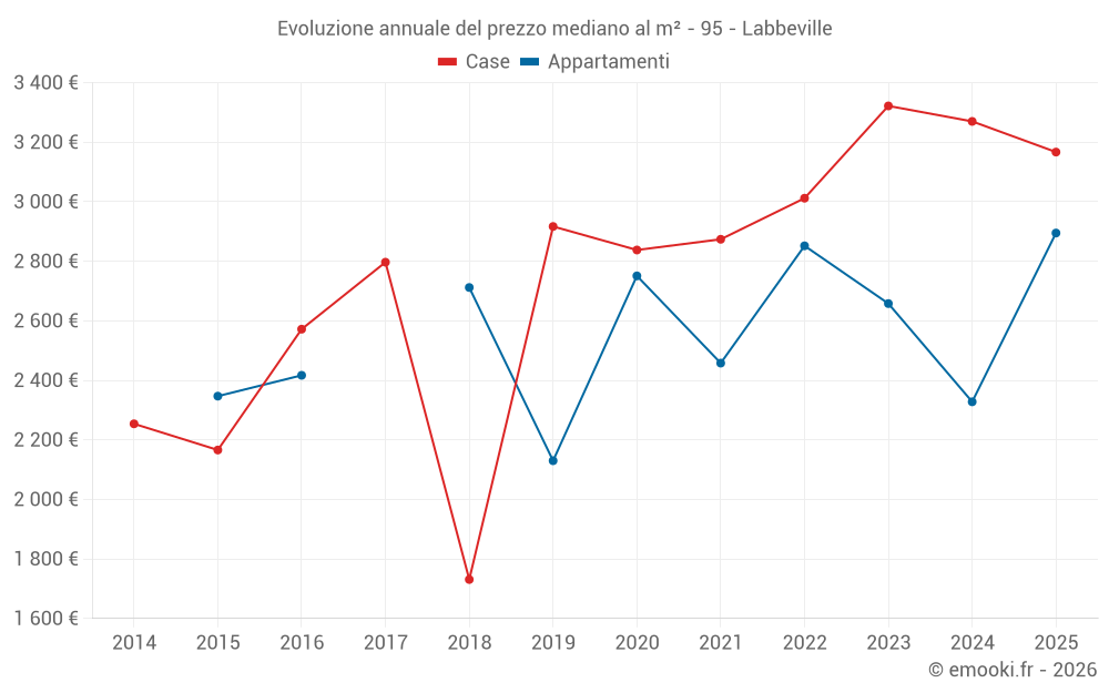 Evoluzione annuale del prezzo mediano al m² - 95 - Labbeville