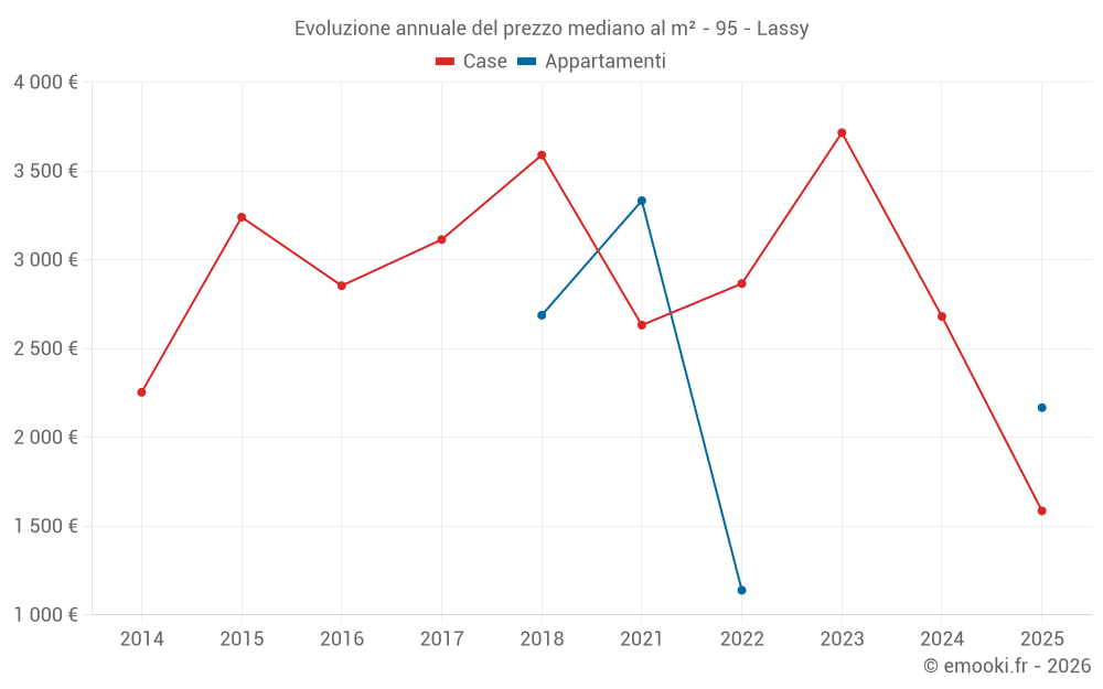 Evoluzione annuale del prezzo mediano al m² - 95 - Lassy