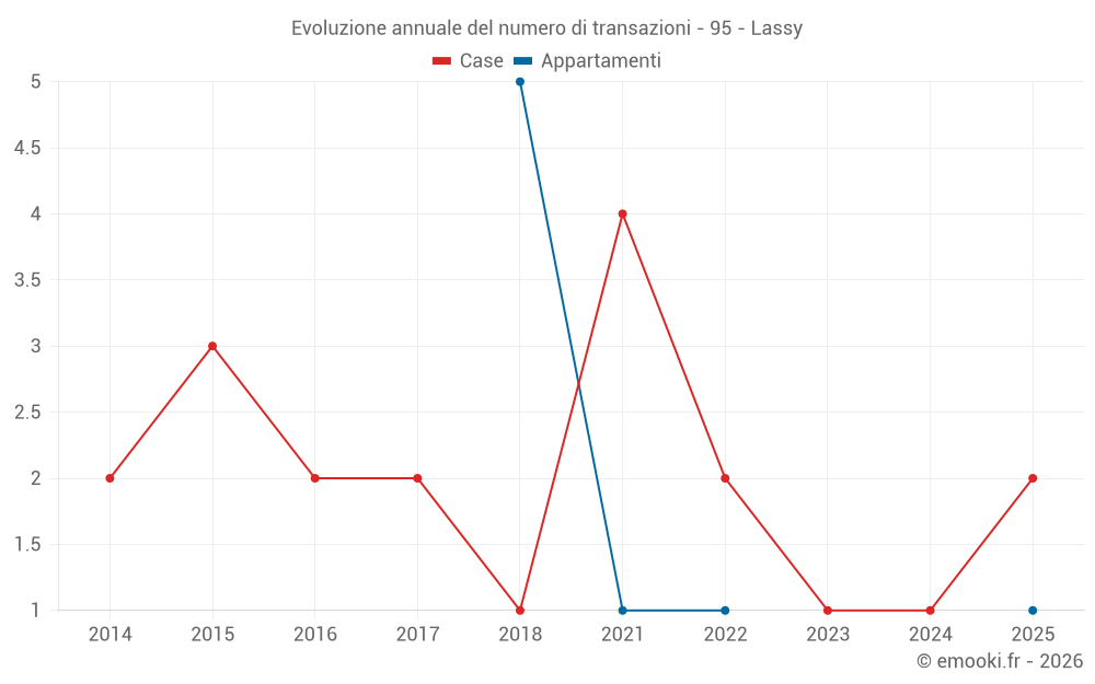 Evoluzione annuale del numero di transazioni - 95 - Lassy