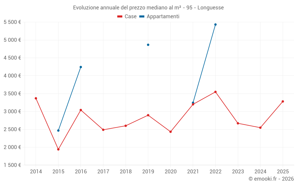 Evoluzione annuale del prezzo mediano al m² - 95 - Longuesse