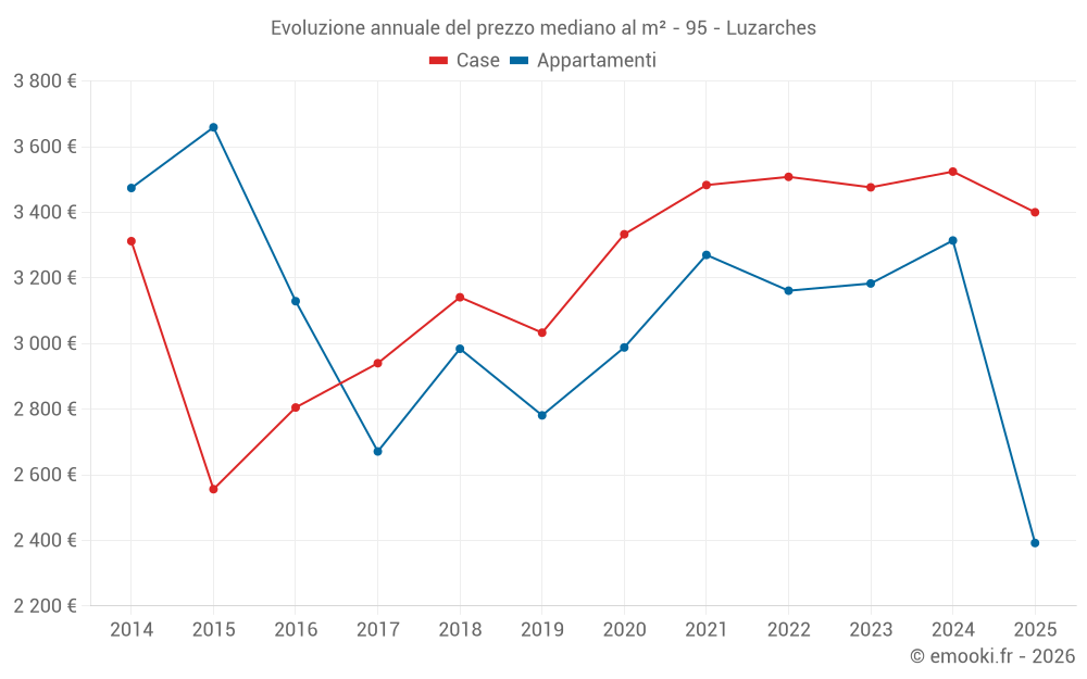 Evoluzione annuale del prezzo mediano al m² - 95 - Luzarches