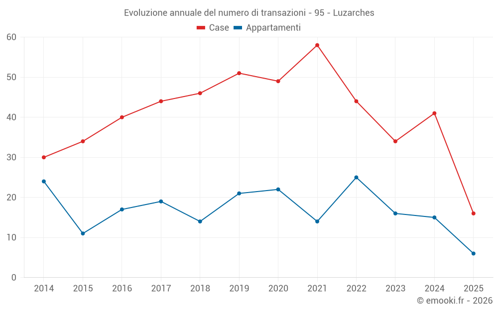 Evoluzione annuale del numero di transazioni - 95 - Luzarches