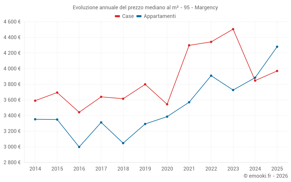 Evoluzione annuale del prezzo mediano al m² - 95 - Margency