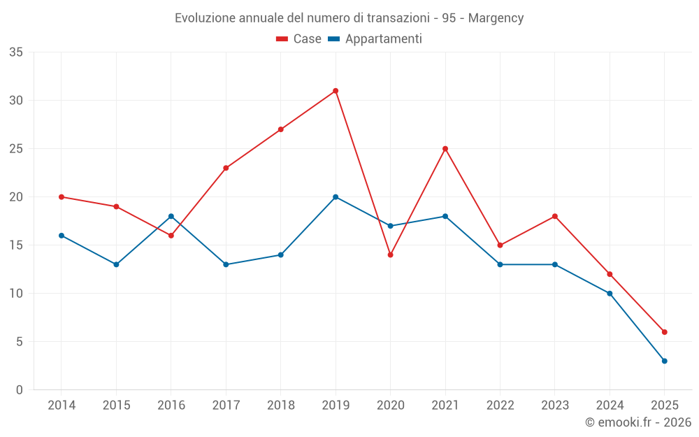 Evoluzione annuale del numero di transazioni - 95 - Margency