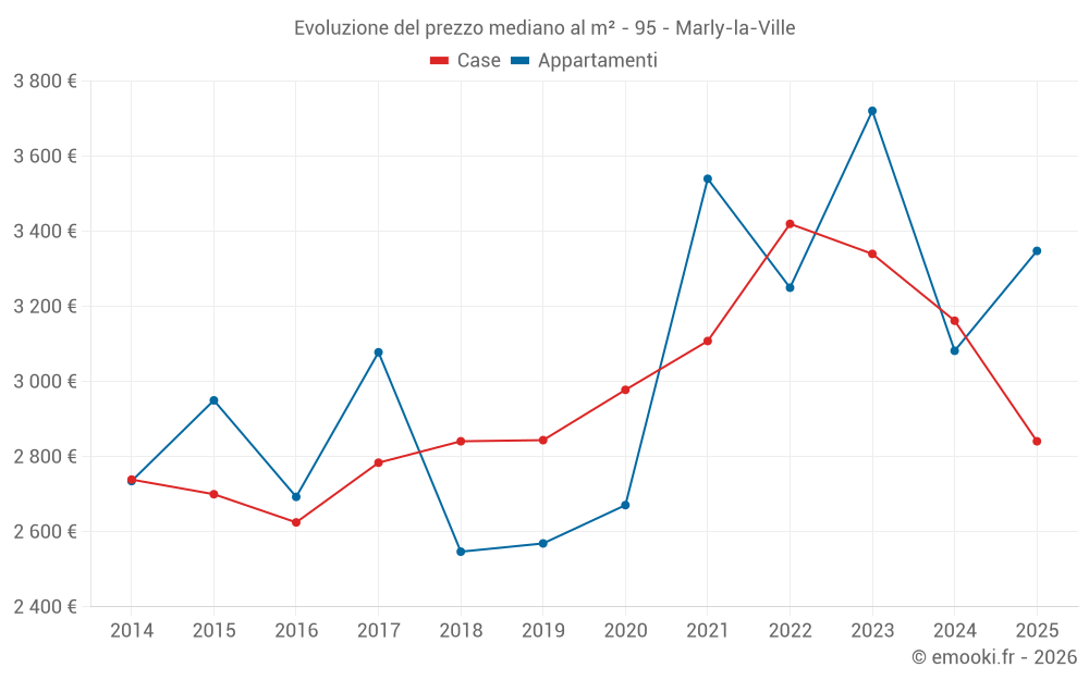Evoluzione del prezzo mediano al m² - 95 - Marly-la-Ville