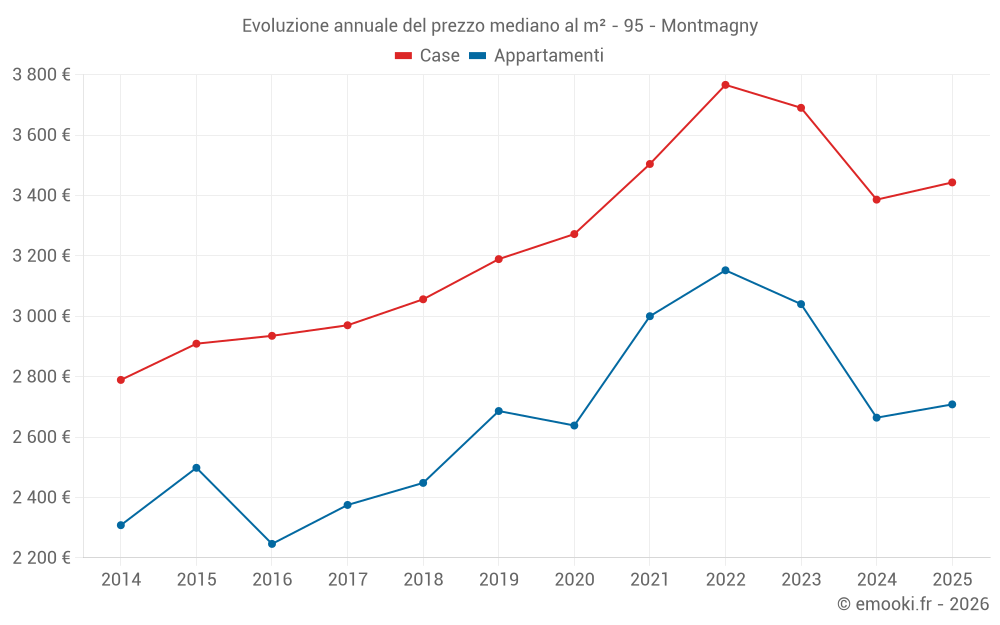 Evoluzione annuale del prezzo mediano al m² - 95 - Montmagny