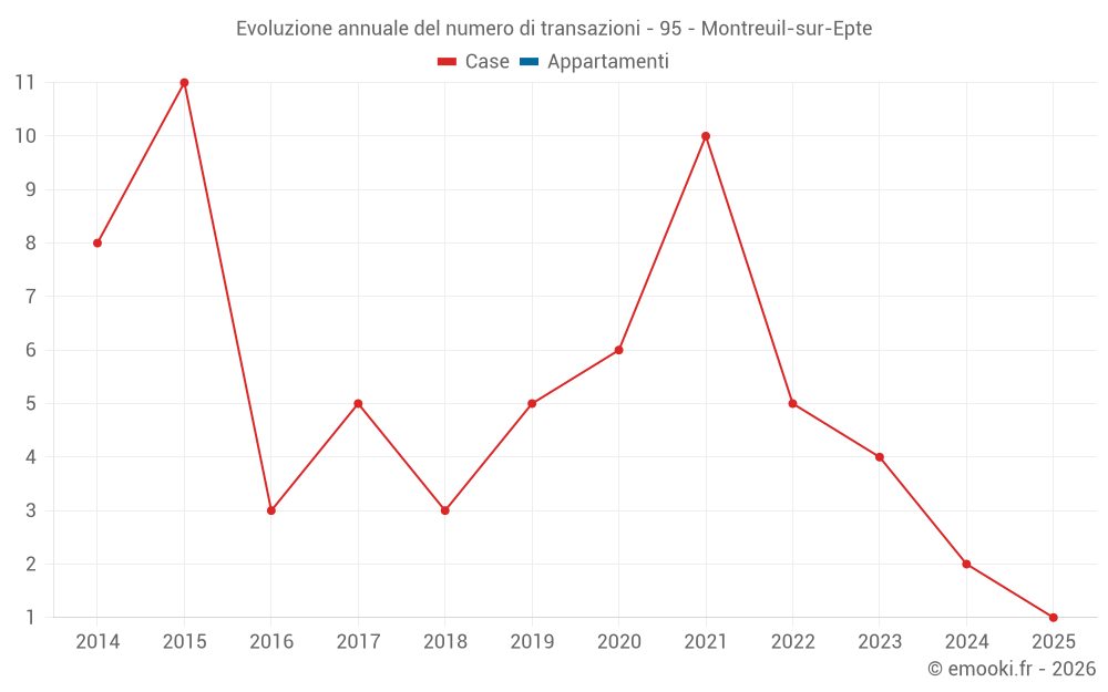 Evoluzione annuale del numero di transazioni - 95 - Montreuil-sur-Epte