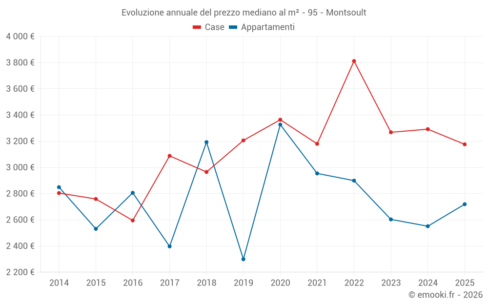 Evoluzione annuale del prezzo mediano al m² - 95 - Montsoult