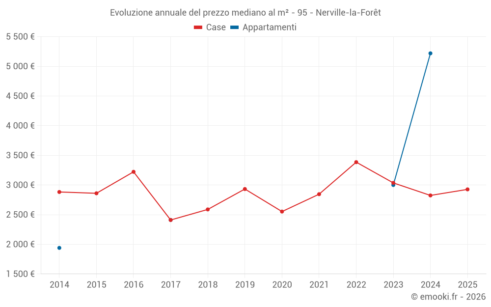 Evoluzione annuale del prezzo mediano al m² - 95 - Nerville-la-Forêt
