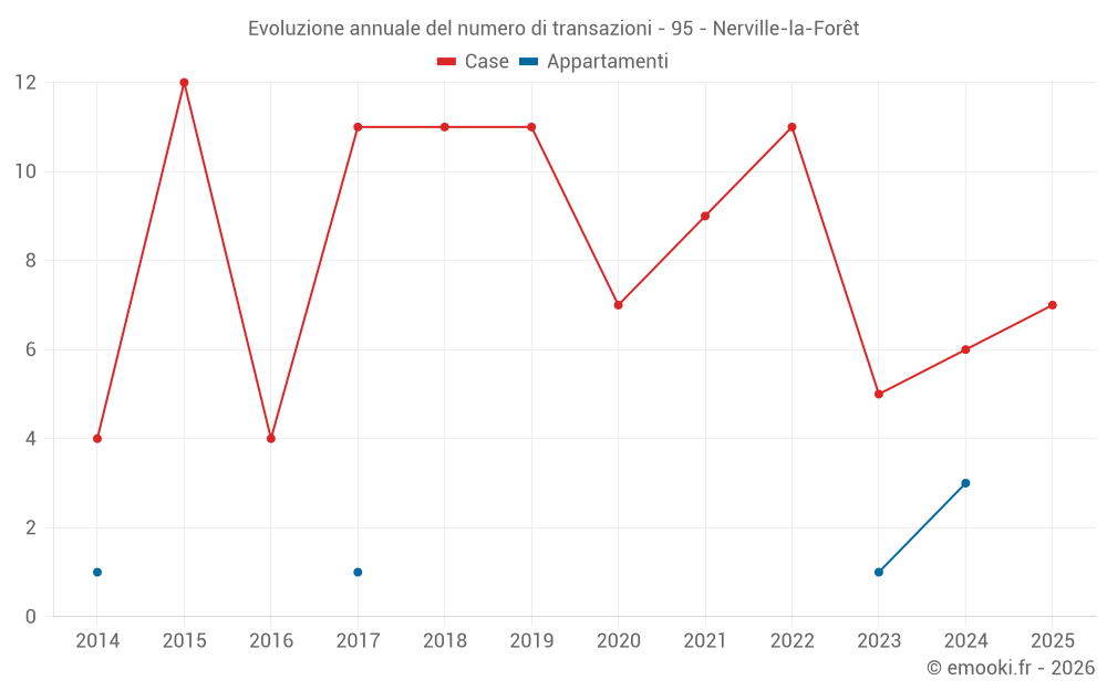 Evoluzione annuale del numero di transazioni - 95 - Nerville-la-Forêt