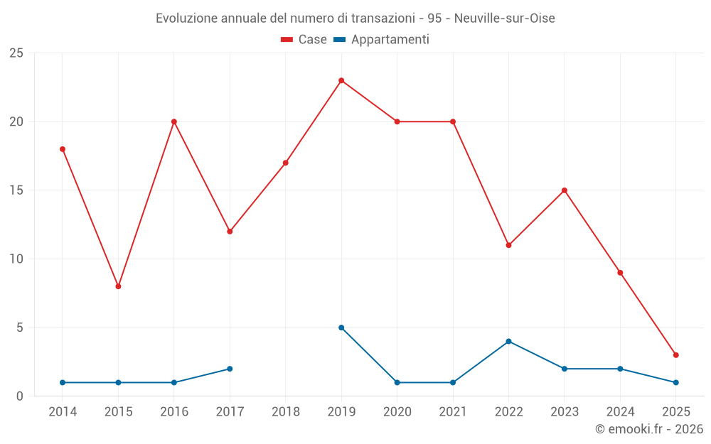 Evoluzione annuale del numero di transazioni - 95 - Neuville-sur-Oise