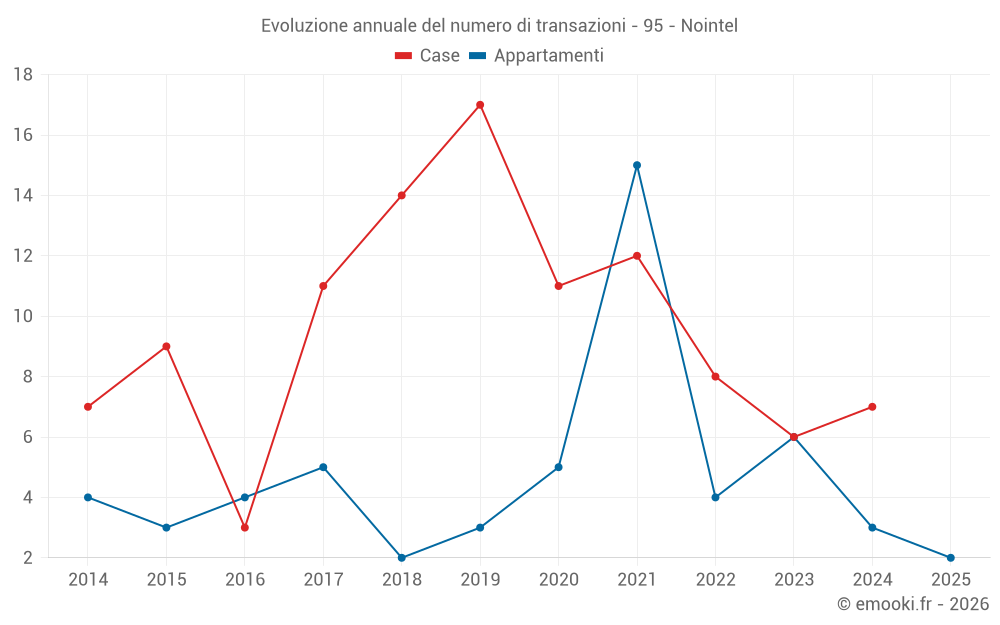 Evoluzione annuale del numero di transazioni - 95 - Nointel