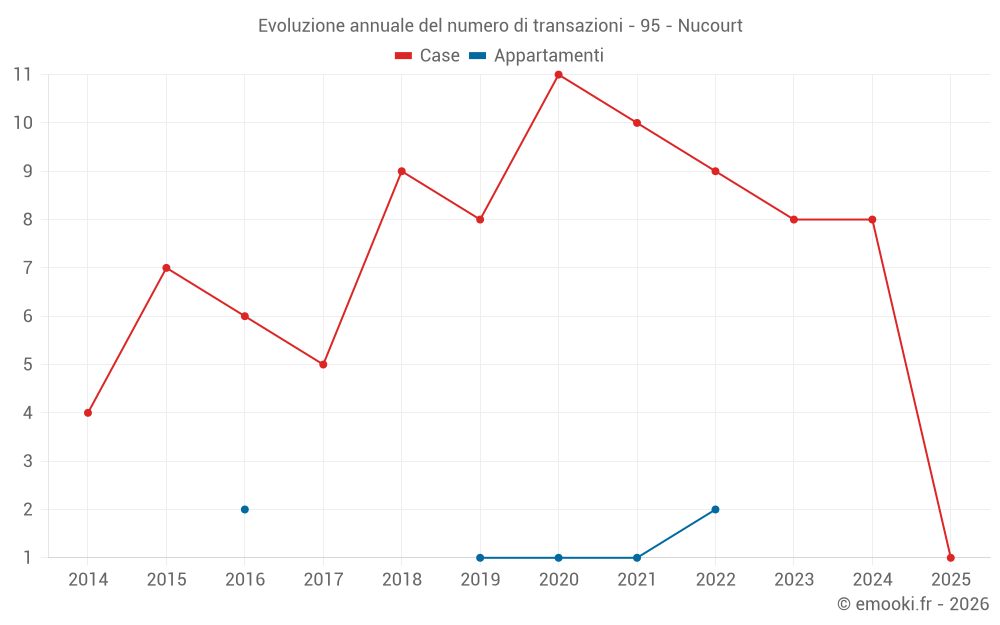 Evoluzione annuale del numero di transazioni - 95 - Nucourt