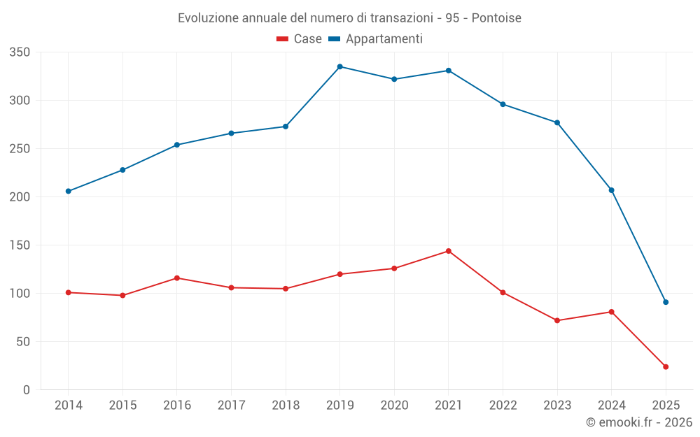 Evoluzione annuale del numero di transazioni - 95 - Pontoise