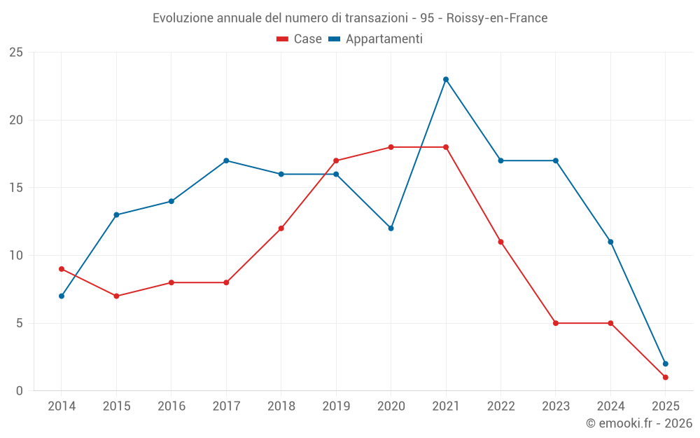 Evoluzione annuale del numero di transazioni - 95 - Roissy-en-France