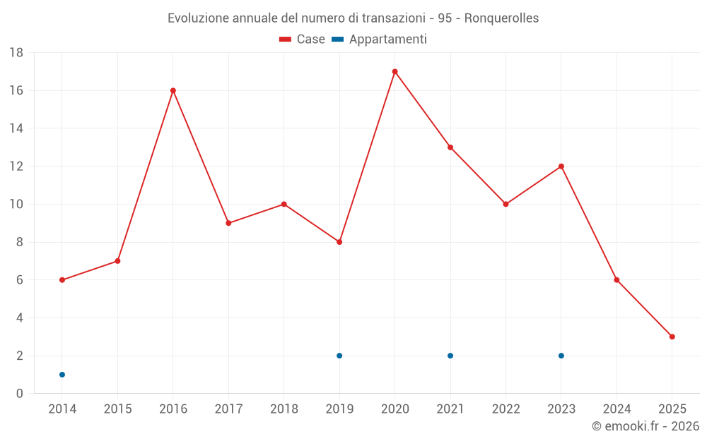 Evoluzione annuale del numero di transazioni - 95 - Ronquerolles