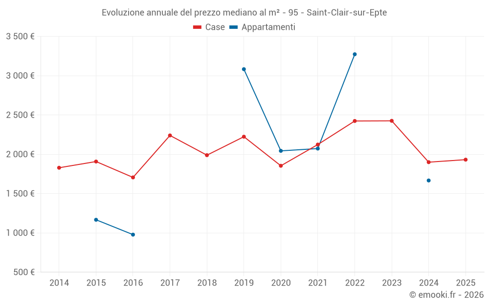 Evoluzione annuale del prezzo mediano al m² - 95 - Saint-Clair-sur-Epte