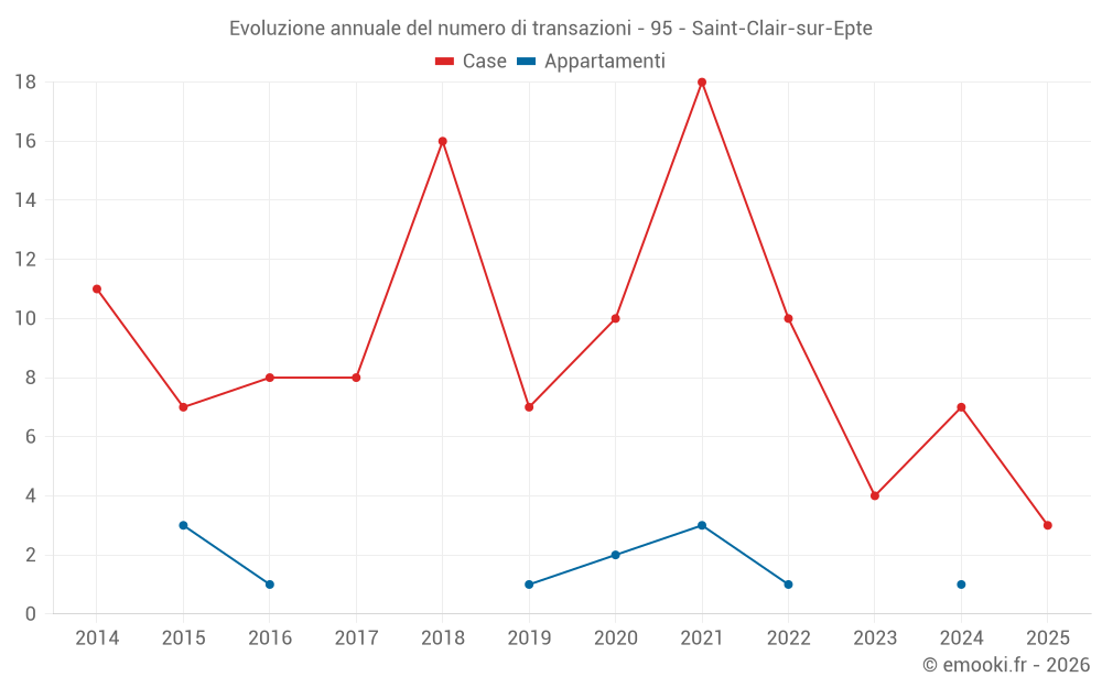 Evoluzione annuale del numero di transazioni - 95 - Saint-Clair-sur-Epte