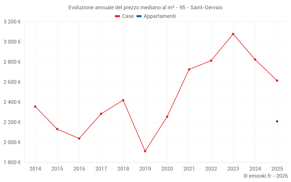 Evoluzione annuale del prezzo mediano al m² - 95 - Saint-Gervais