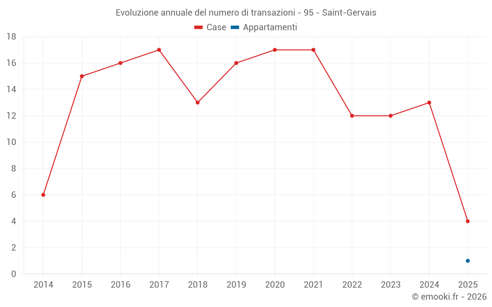 Evoluzione annuale del numero di transazioni - 95 - Saint-Gervais