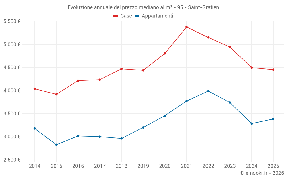 Evoluzione annuale del prezzo mediano al m² - 95 - Saint-Gratien