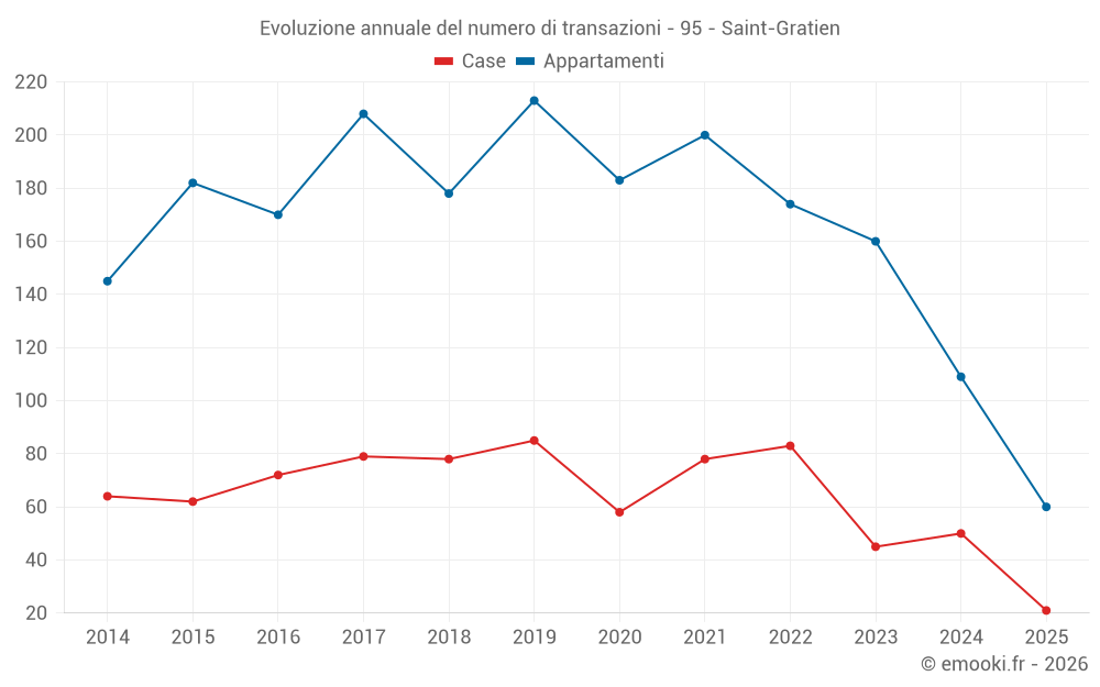 Evoluzione annuale del numero di transazioni - 95 - Saint-Gratien