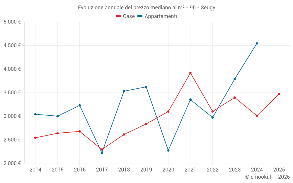 Evoluzione annuale del prezzo mediano al m² - 95 - Seugy