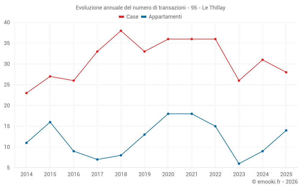 Evoluzione annuale del numero di transazioni - 95 - Le Thillay