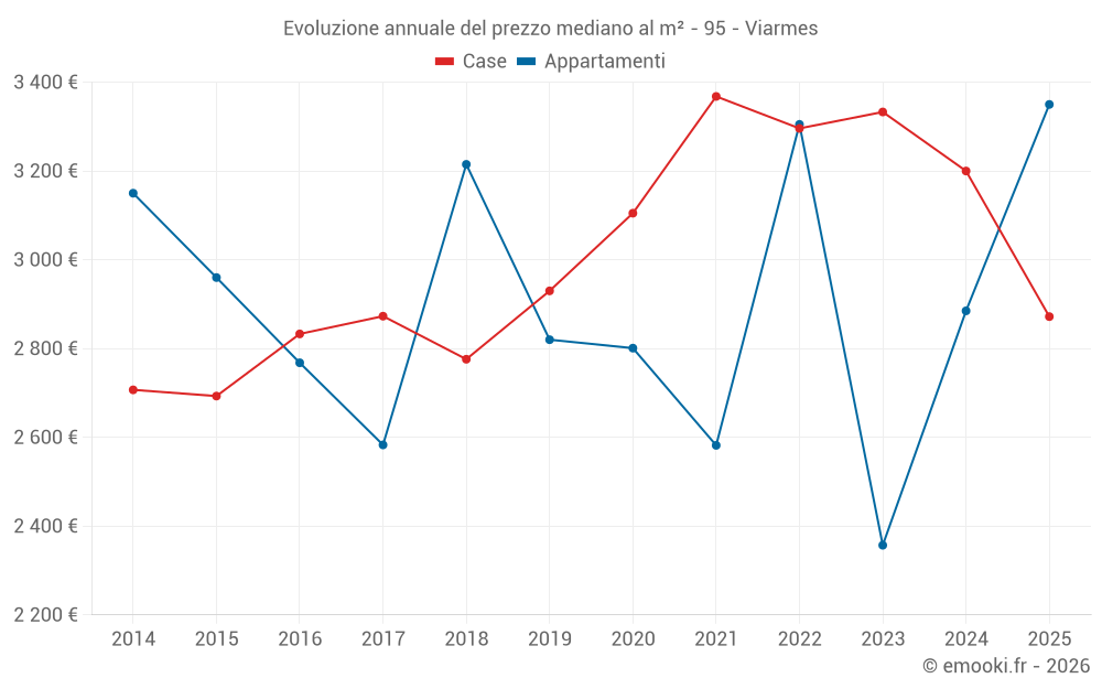 Evoluzione annuale del prezzo mediano al m² - 95 - Viarmes